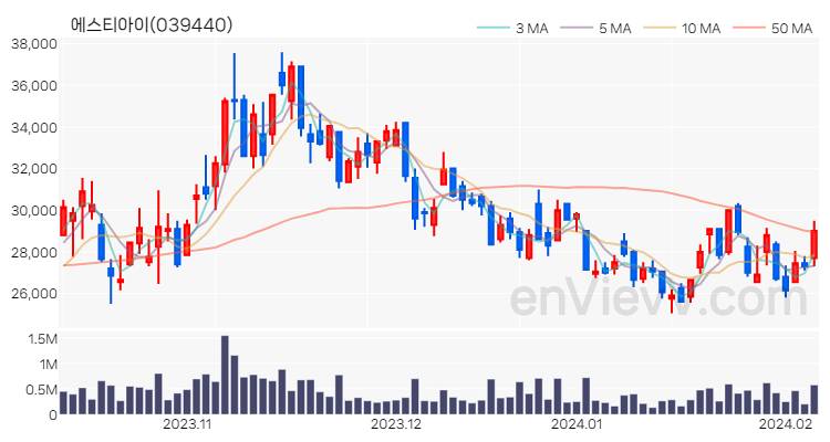 에스티아이 주가 핵심 요약 분석과 주식 차트 2024.02.06