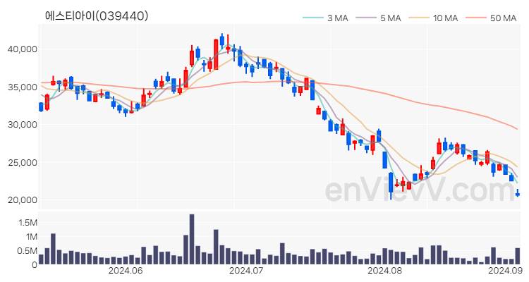 에스티아이 주가 핵심 요약 분석과 주식 차트 2024.09.04