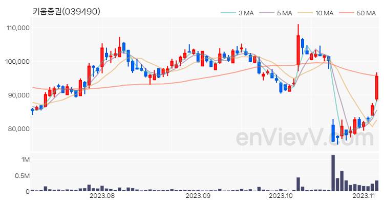 키움증권 주가 차트 (2023.11.06)