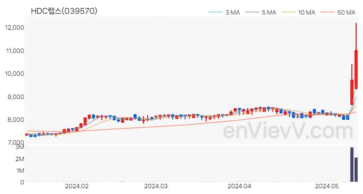 HDC랩스 주가 핵심 요약 분석과 주식 차트 2024.05.14