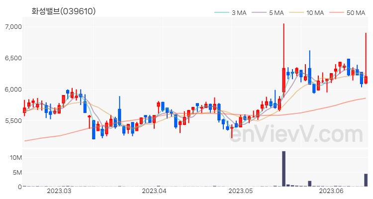 화성밸브 주가 핵심 요약 분석과 주식 차트 2023.06.15