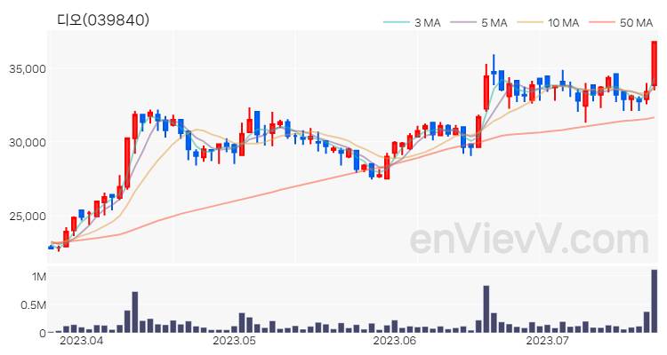 디오 주가 핵심 요약 분석과 주식 차트 2023.07.21