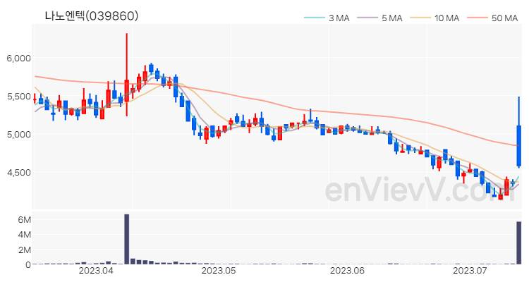 나노엔텍 주가 핵심 요약 분석과 주식 차트 2023.07.13