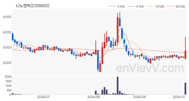 나노엔텍 주가 핵심 요약 분석과 주식 차트 2024.10.08