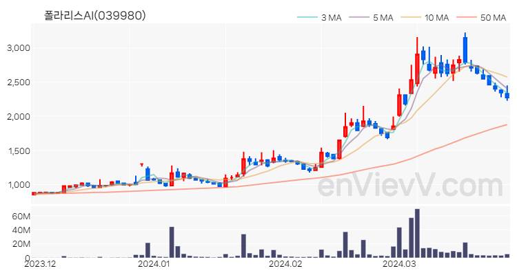 폴라리스AI 주가 핵심 요약 분석과 주식 차트 2024.03.28