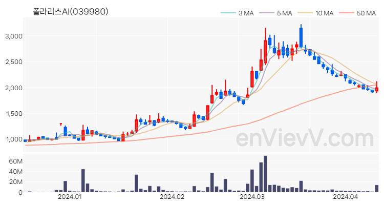 폴라리스AI 주가 핵심 요약 분석과 주식 차트 2024.04.12