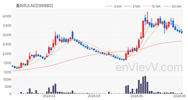 폴라리스AI 주가 핵심 요약 분석과 주식 차트 2024.06.04