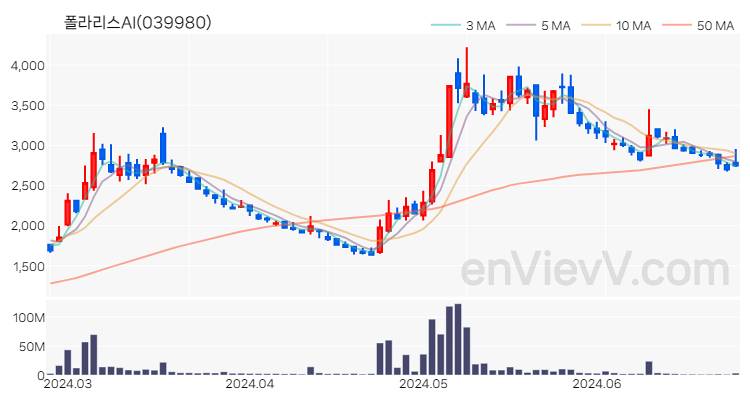 폴라리스AI 주가 차트 (2024.06.26)