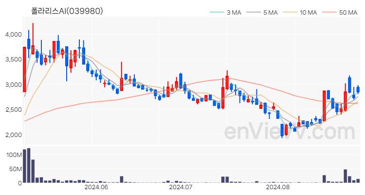 폴라리스AI 주가 차트 (2024.08.30)