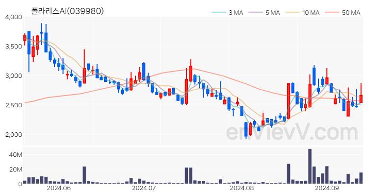 폴라리스AI 주가 차트 (2024.09.12)