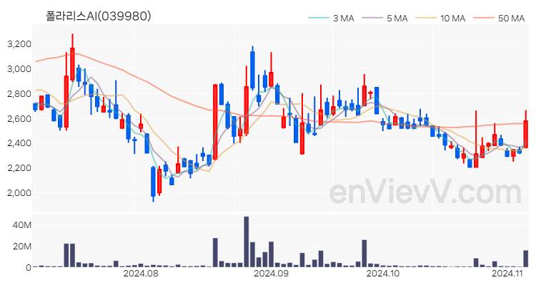 폴라리스AI 주가 핵심 요약 분석과 주식 차트 2024.11.06