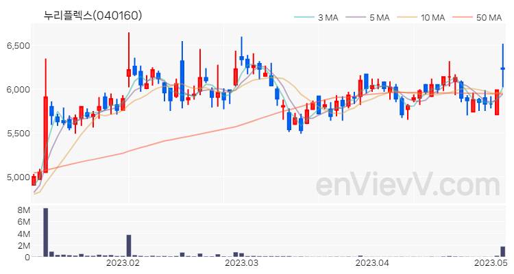 누리플렉스 주가 핵심 요약 분석과 주식 차트 2023.05.04