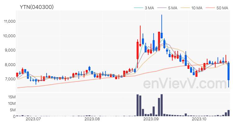 YTN 주가 핵심 요약 분석과 주식 차트 2023.10.20