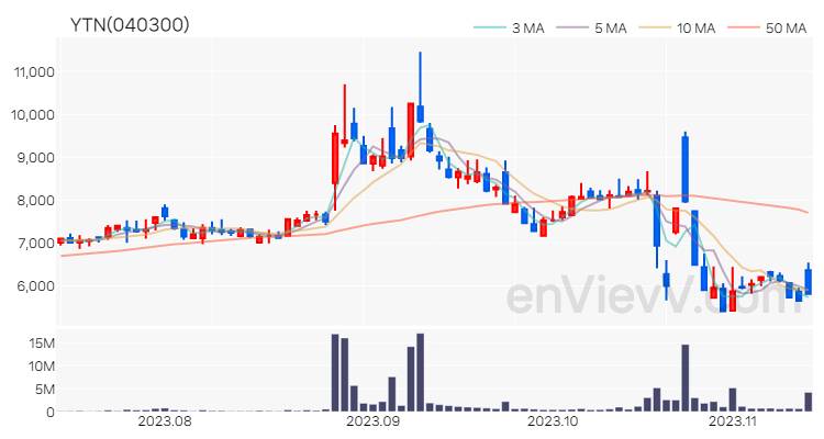 YTN 주가 핵심 요약 분석과 주식 차트 2023.11.13