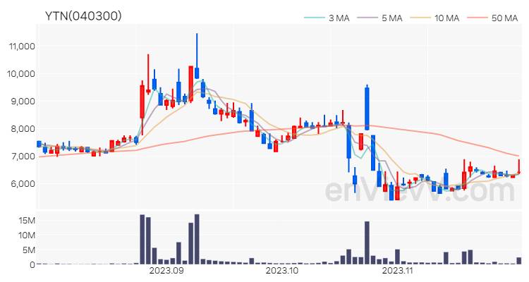 YTN 주가 핵심 요약 분석과 주식 차트 2023.11.29