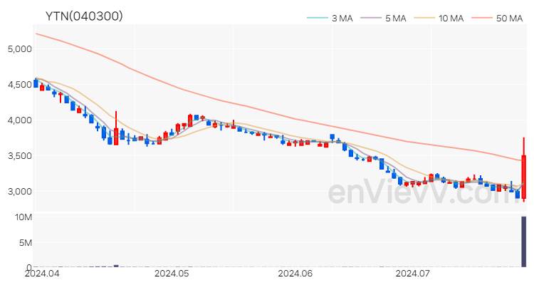 YTN 주가 핵심 요약 분석과 주식 차트 2024.07.25