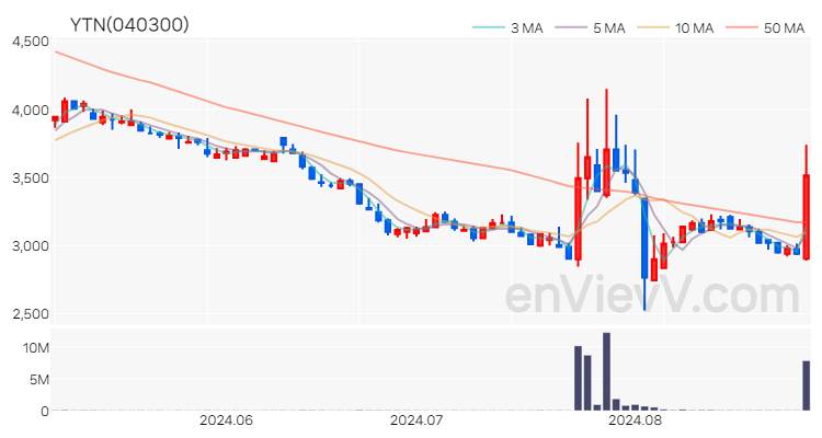 YTN 주가 핵심 요약 분석과 주식 차트 2024.08.29