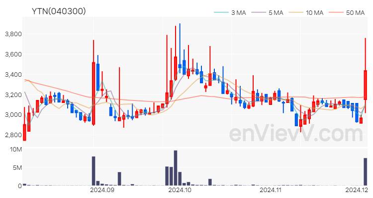 YTN 주가 핵심 요약 분석과 주식 차트 2024.12.04