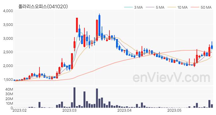 폴라리스오피스 주가 핵심 요약 분석과 주식 차트 2023.05.24