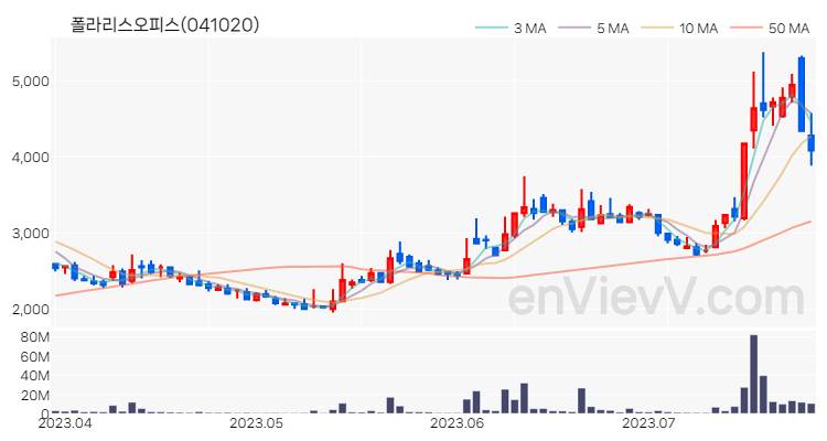 폴라리스오피스 주가 핵심 요약 분석과 주식 차트 2023.07.26