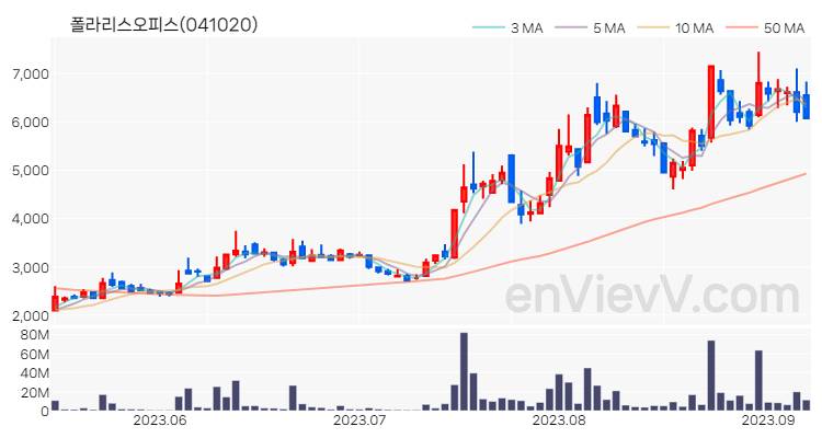 폴라리스오피스 주가 핵심 요약 분석과 주식 차트 2023.09.07