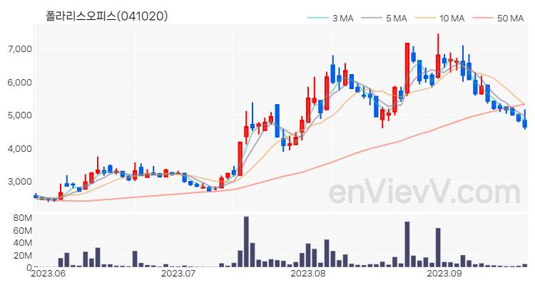폴라리스오피스 주가 핵심 요약 분석과 주식 차트 2023.09.20