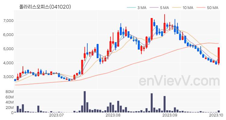 폴라리스오피스 주가 핵심 요약 분석과 주식 차트 2023.10.05