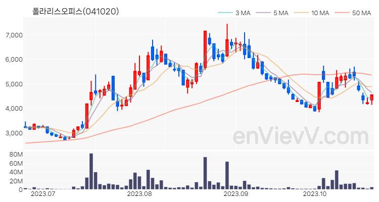 폴라리스오피스 주가 핵심 요약 분석과 주식 차트 2023.10.24