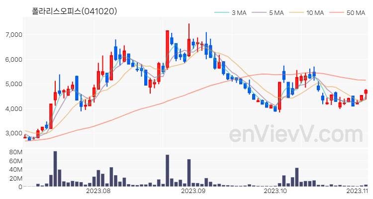 폴라리스오피스 주가 핵심 요약 분석과 주식 차트 2023.11.03