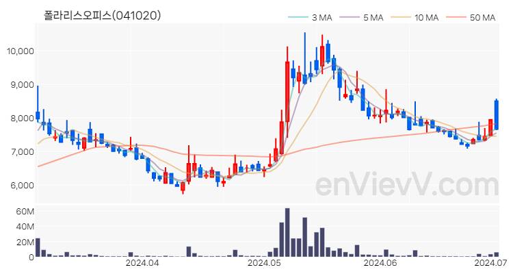 폴라리스오피스 주가 핵심 요약 분석과 주식 차트 2024.07.02