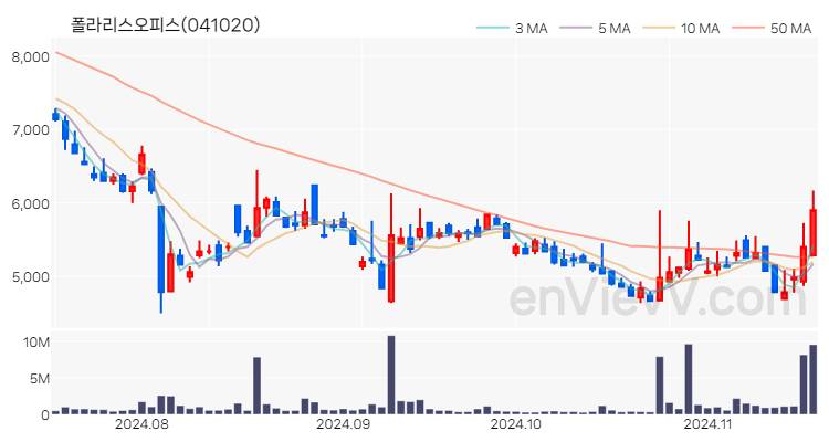 폴라리스오피스 주가 핵심 요약 분석과 주식 차트 2024.11.18