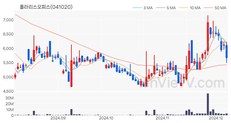 폴라리스오피스 주가 핵심 요약 분석과 주식 차트 2024.12.06