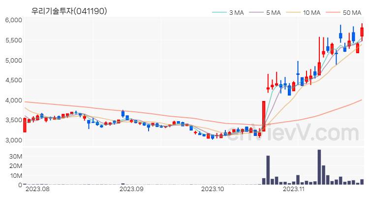 우리기술투자 주가 차트 (2023.11.23)