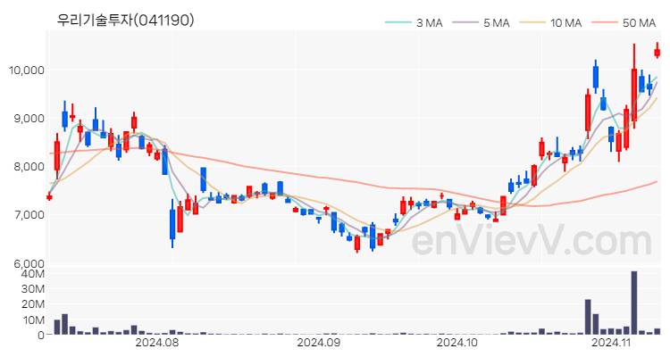 우리기술투자 주가 핵심 요약 분석과 주식 차트 2024.11.11