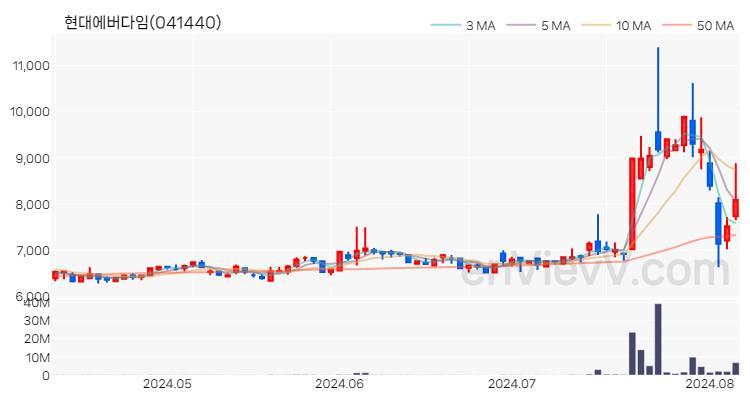 현대에버다임 주가 핵심 요약 분석과 주식 차트 2024.08.07