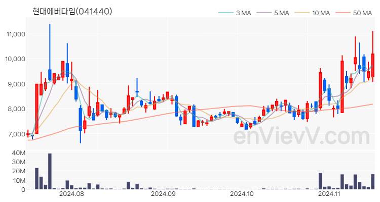 현대에버다임 주가 핵심 요약 분석과 주식 차트 2024.11.15