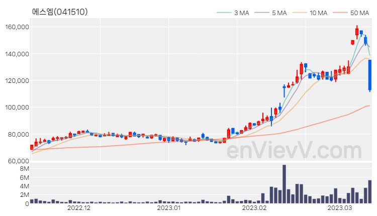 에스엠 주가 핵심 요약 분석과 주식 차트 2023.03.13