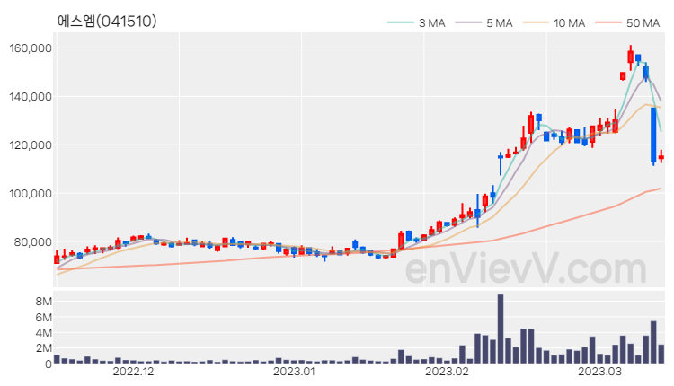 에스엠 주가 핵심 요약 분석과 주식 차트 2023.03.14