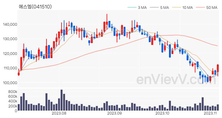 에스엠 주가 핵심 요약 분석과 주식 차트 2023.11.06