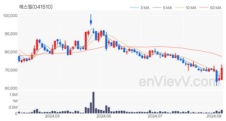 에스엠 주가 핵심 요약 분석과 주식 차트 2024.08.07