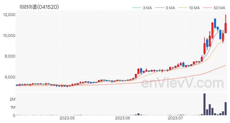 이라이콤 주가 핵심 요약 분석과 주식 차트 2023.07.28