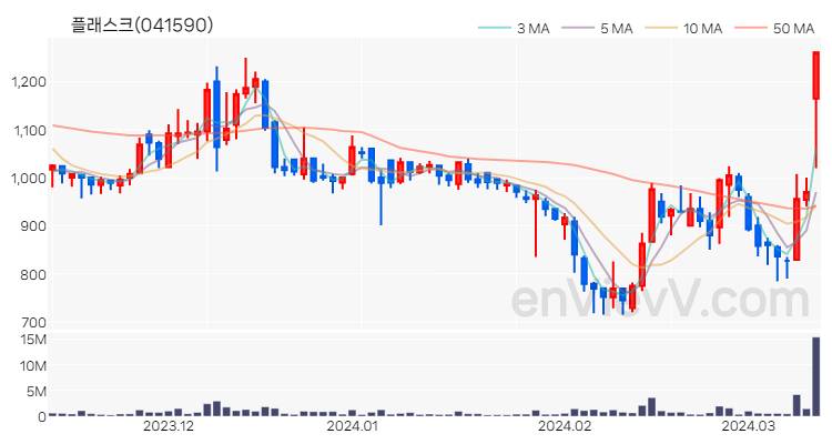 플래스크 주가 핵심 요약 분석과 주식 차트 2024.03.13