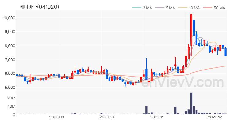 메디아나 주가 차트 (2023.12.07)