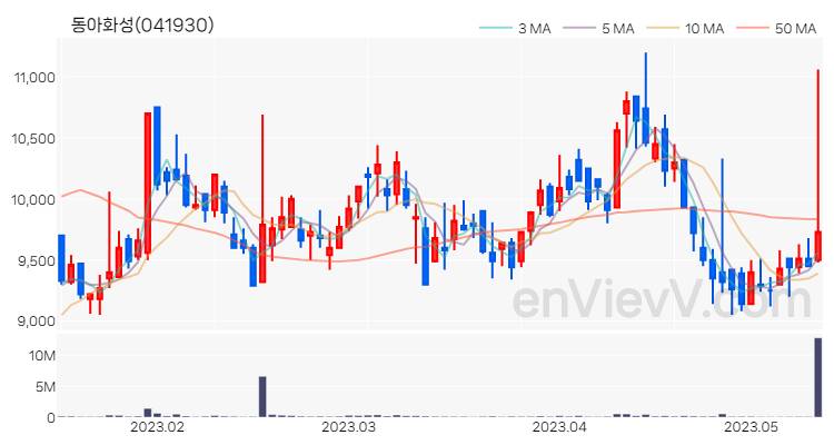 동아화성 주가 핵심 요약 분석과 주식 차트 2023.05.12