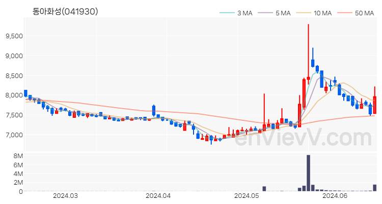 동아화성 주가 핵심 요약 분석과 주식 차트 2024.06.17
