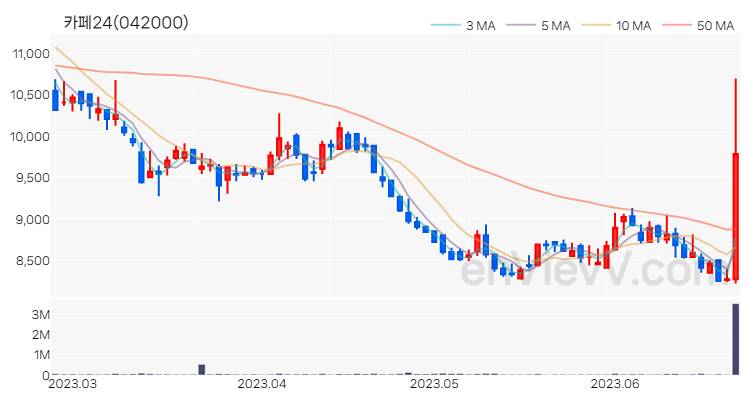 카페24 주가 핵심 요약 분석과 주식 차트 2023.06.23