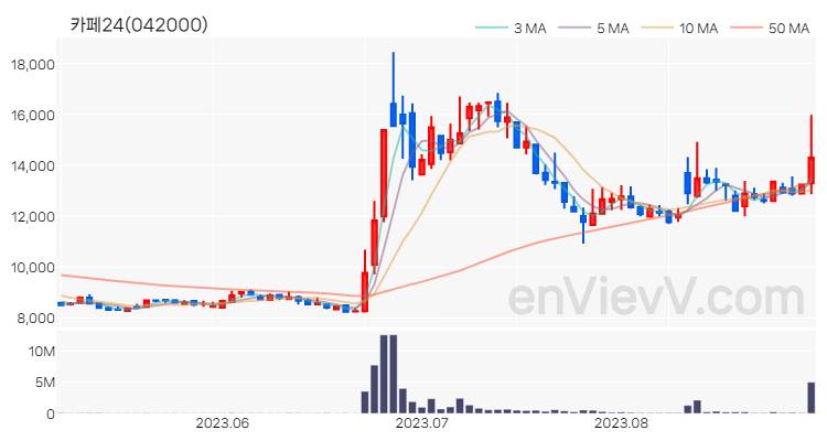 카페24 주가 핵심 요약 분석과 주식 차트 2023.08.30