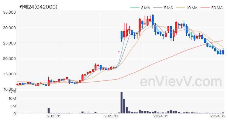카페24 주가 핵심 요약 분석과 주식 차트 2024.02.05