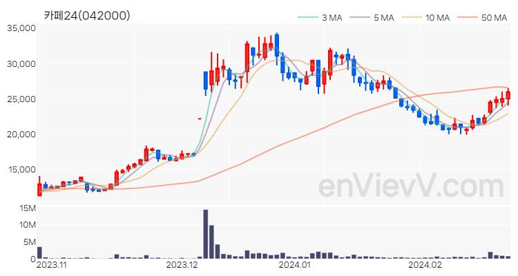카페24 주가 핵심 요약 분석과 주식 차트 2024.02.23