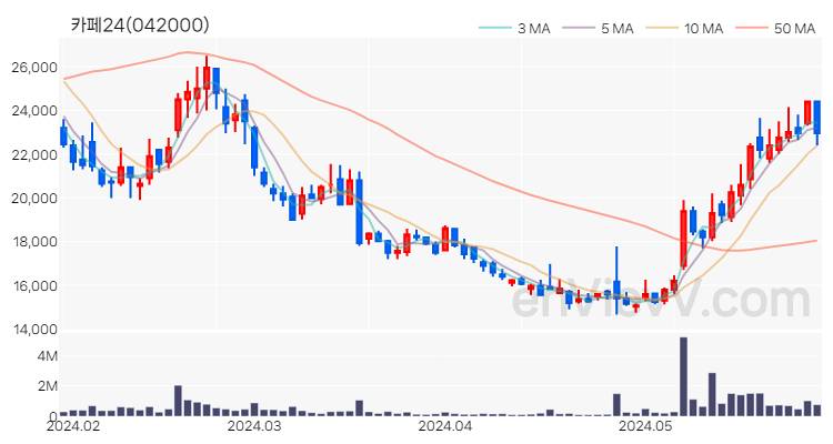 카페24 주가 핵심 요약 분석과 주식 차트 2024.05.30